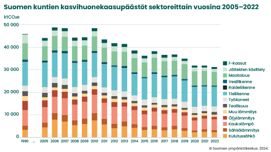 Suomen kuntien kasvihuonekaasupäästöt sektoreittain vuosina 2005–2022